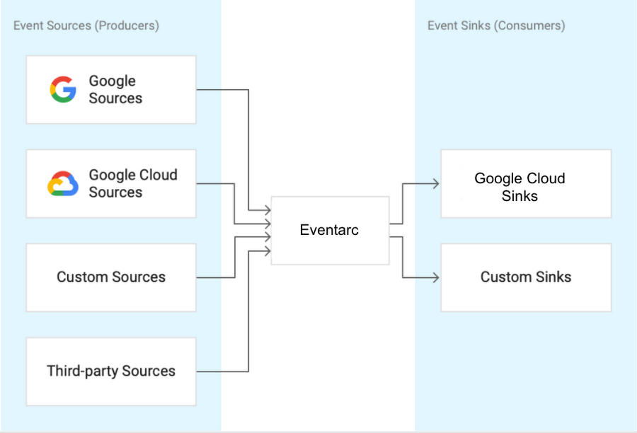 Eventarc producers and consumers