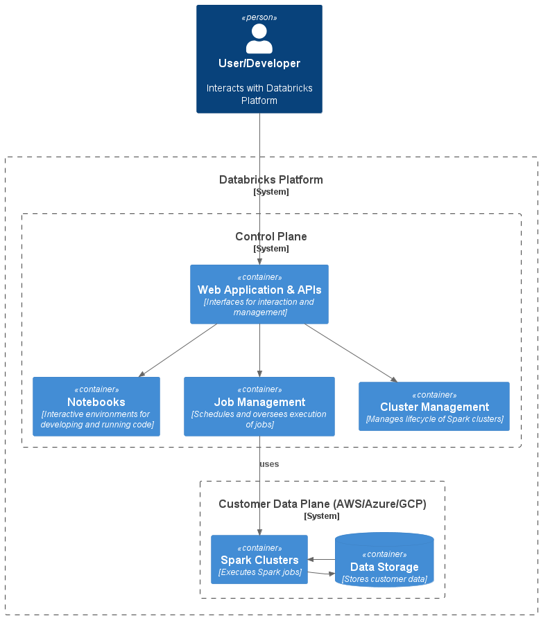 Databricks Architecture