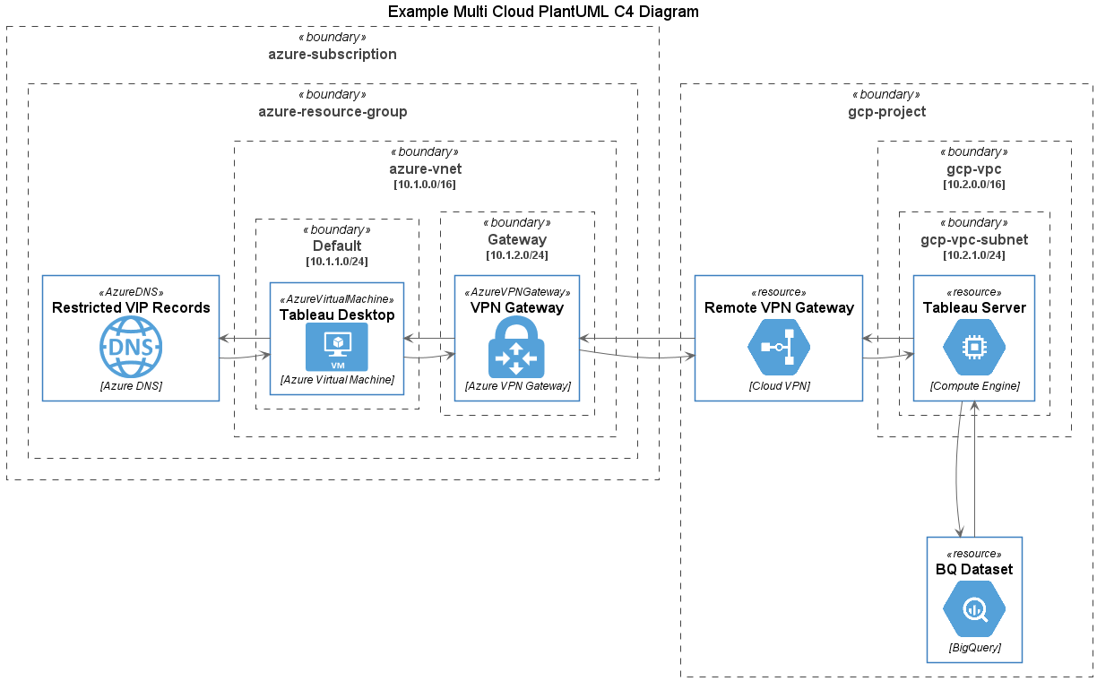 Multi Cloud Architecture Diagram using PlantUML