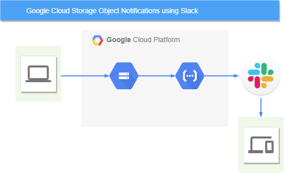 Google Cloud Storage Object Notifications using Slack