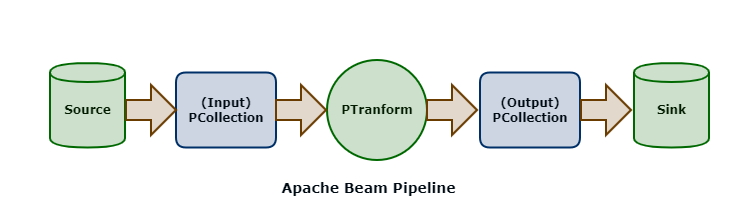 Apache Beam Pipeline