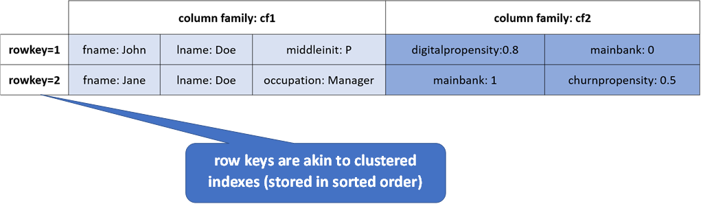 Bigtable Data Model