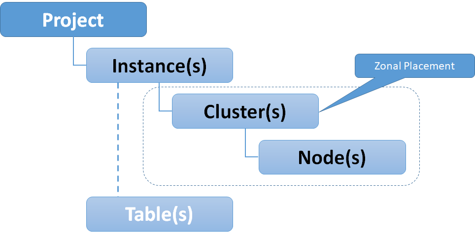 Bigtable Instances, Clusters and Nodes