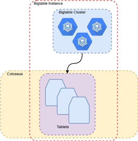 Bigtable Separation of Storage and Compute