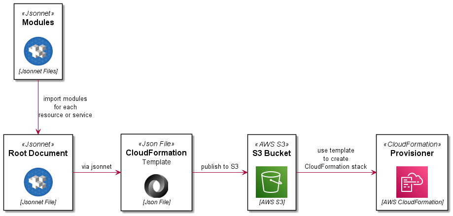 CloudFormation and Jsonnet