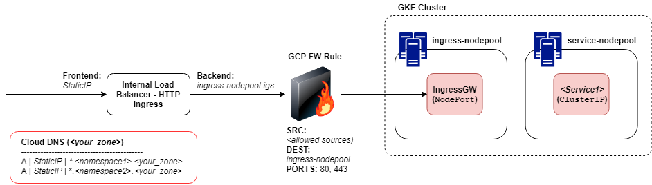 Istio Ingress Design Pattern for VPC Native GKE Clusters