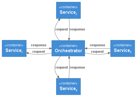 Orchestration model