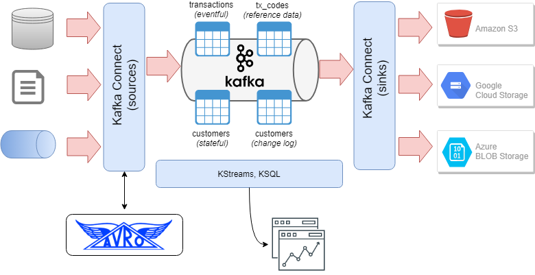 Streaming Data Warehouse