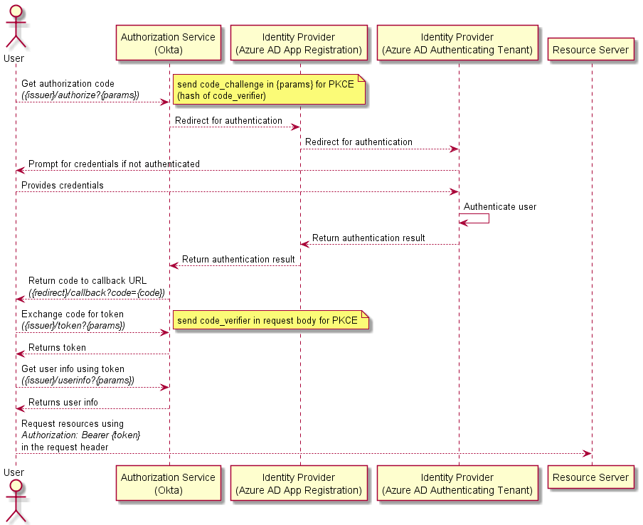 PKCE Authorization t Okta using an AD IdP