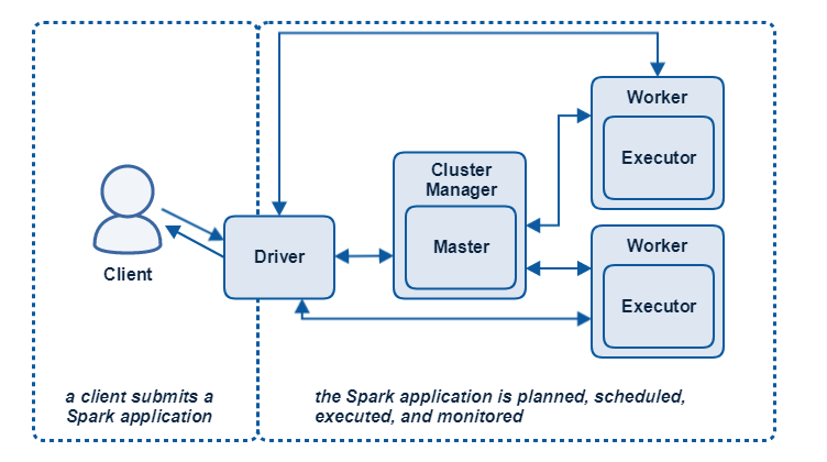 Spark Runtime Architecture