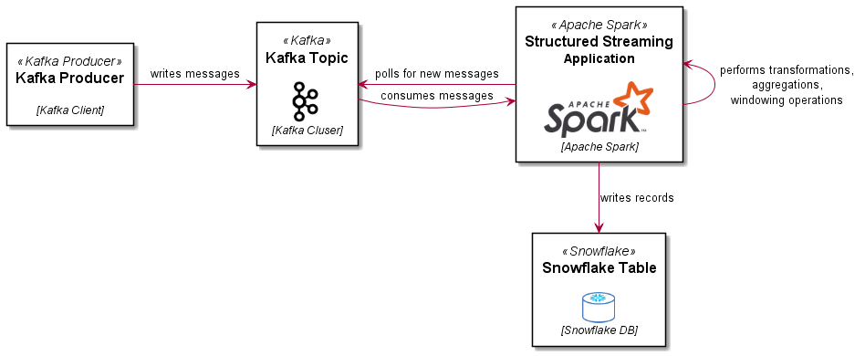 Spark Structured Streaming using Kafka and Snowflake